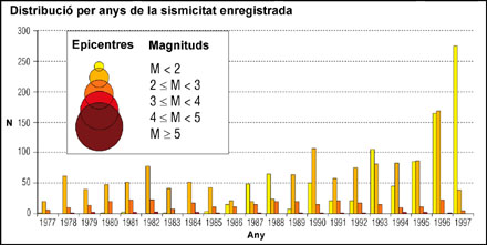 Histograma de los terremotos localizados por la red sísmica de Cataluña