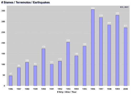 Fig. 1. Histograma de la ocurrencia de terremotos.