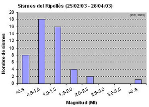 Fig. 2. Histograma d'ocurrència de terratrèmols per classes de magnituds pel període 1986-2000