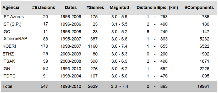 Taula d'Esdeveniments i Paràmetres del Sòl (a Desembre del 2010) per Agència, Estacions, Dates, Esdeveniments,  Rang de Magnitud, Distància Epicentral (dades seleccionades) i número de registres (components).