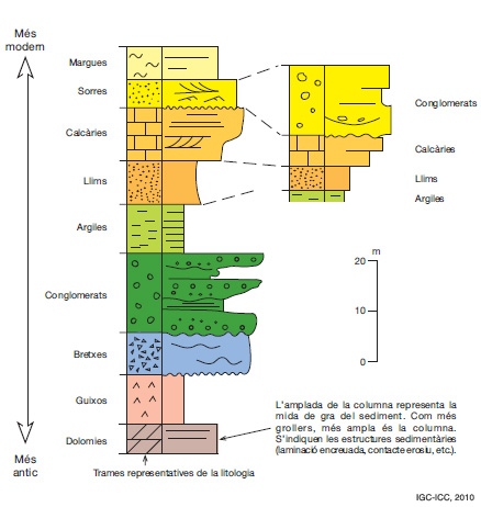 Figure 3: Stratigraphic columns with indications of the correlation between them.