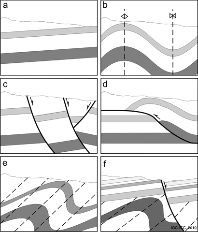 Figure 2: These figures show, schematically, the most common “structural styles”. a) horizontal planar or with slightly dipping bedding, b) folds, c) normal, extensional faults, d) thrusts, contractive faults, e) folds with associated cleavage. In the same area, several “structural styles” can often be recognized, as for example, fold structures in the basement over which sedimentary materials of flat structure are superimposed and the whole being affected by extensional faults (f).