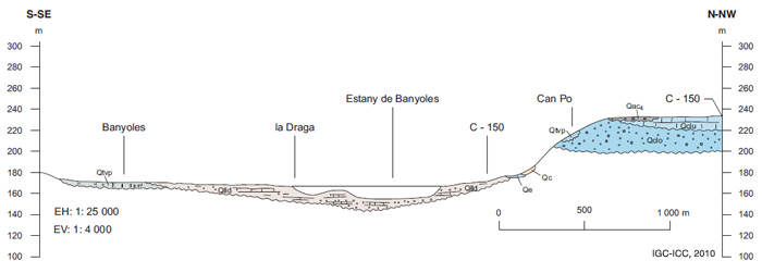 Figura 5: En les àrees amb dipòsits recents, plistocens i holocens, els talls específics d'aquests es construeixen amb l'escala vertical exagerada.  Aquest, en concret, mostra els travertins i els fangs carbonàtics de l'Estany de Banyoles (Mapa geològic de Catalunya 1:25.000).