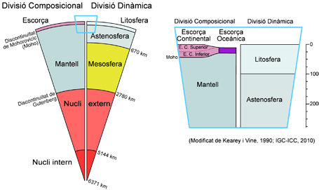 Figure 8: The internal structure and constitution of the Earth is known through the interpretation of geophysical data. The classical division makes reference to the composition of diverse layers: the dynamic division refers to their mechanical behaviour. Above, detail of the structure of the outermost part of the Earth (Modified from Kearey and Vine, 1990).