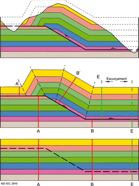 Figure 9: Geological cross-section, balanced cross-section and geological restored cross-section to the non-deformed state. These show the situation and the relationship between the rocky volumes at different moments of their geological history, before and after having been deformed and eroded.