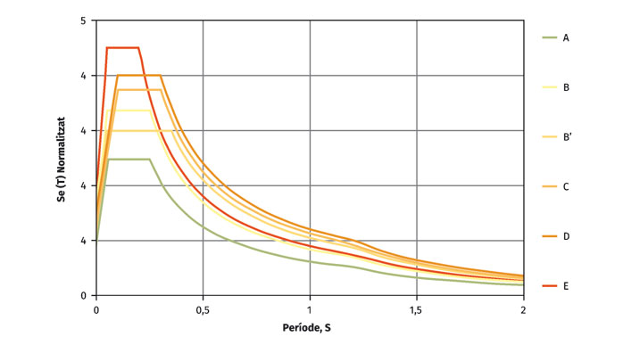 Figura 3. Espectres de resposta en acceleració normalitzats per les diferents classes de terreny de la Mesozonació sísmica de Catalunya.