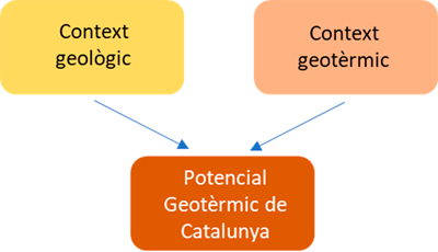 Esquema conceptual dels grups de capes del visor Geoíndex – Geotèrmia profunda