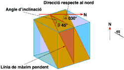 Bloc 3D Direcció i angle de cabussament