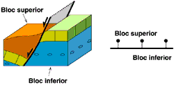3D block Normal fault