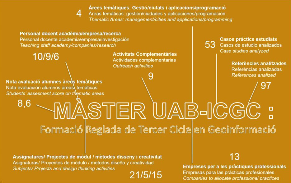 Resum Màster Geoinformació UAB-ICGC