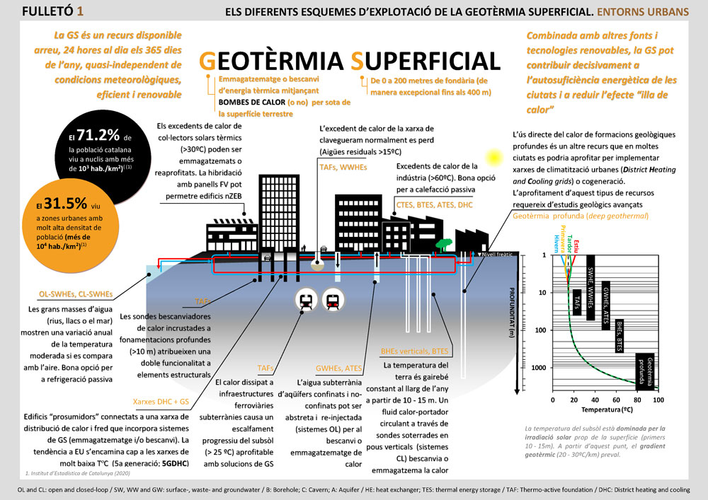 Esquemes conceptuals de les diverses possibilitats d’implementació de la geotèrmia superficial en zones urbanes