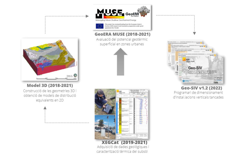 Diagrama de relacions entre el Projecte MUSE