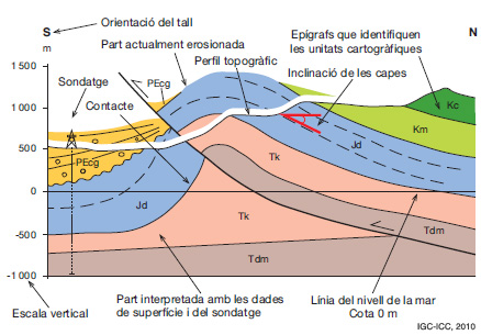 Figura 4: Tall geològic.