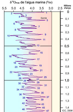 Figura 17: Corbes climàtiques del darrer milió d’anys (Plistocè i Holocè); els nombres parells indiquen cadascuna de les èpoques glacials i els senars els períodes càlids interglacials. Detall de la Taula dels temps geològics.