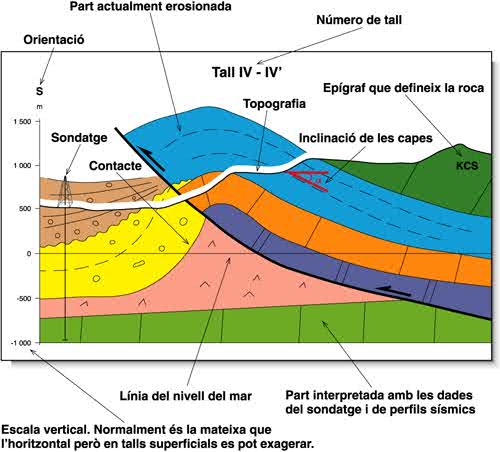 Geological cross section