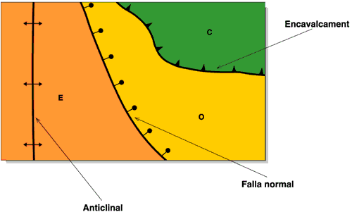 Geological outline where the main structures and units are represented: anticline, normal fault and thrust; in colors, the different geological periods