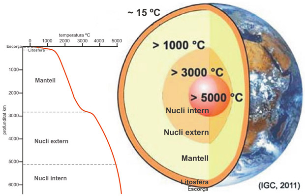 Gràfic i secció del globus terraqüi representant la distribució de temperatures a l'interior de la Terra.