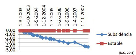 Exemple del gràfic d'evolució temporal del desplaçament (en cm) per un punt, on cada punt de les corbes corresponen a cada imatge del conjunt emprat.