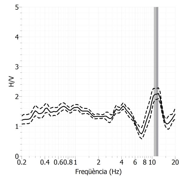 Resultats del quocient espectral H/V de soroll sísmic a l’estació sísmica d'Aran.